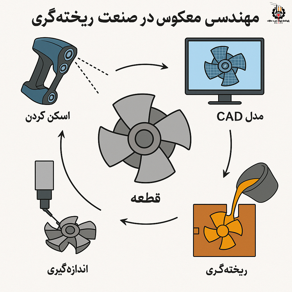 مهندسی معکوس تهران ذوب